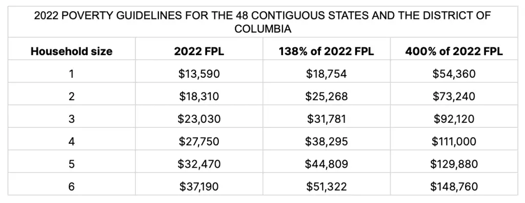 2022 Federal poverty guidelines for the United States