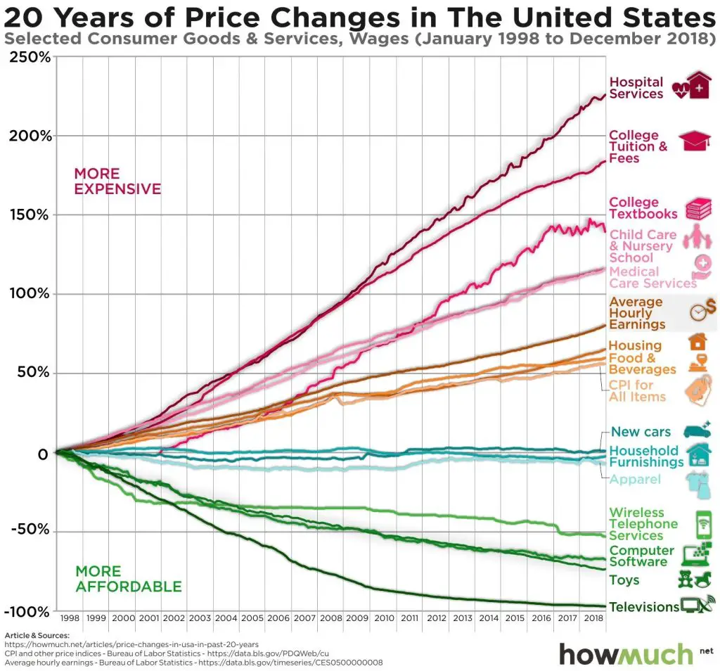 Chart of price change of selected consumer goods and services over the past 20 years in the United States