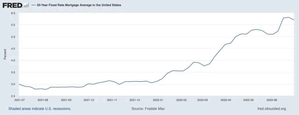 Chart of 30 Year Fixed Rate Mortgage Average in the United States