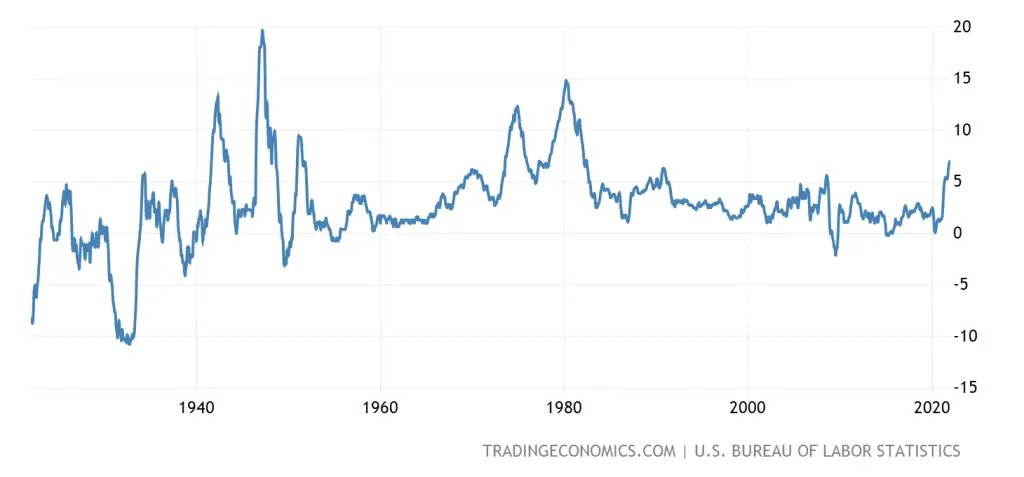 Chart of CPI inflation rate in the USA from 1920 to 2022