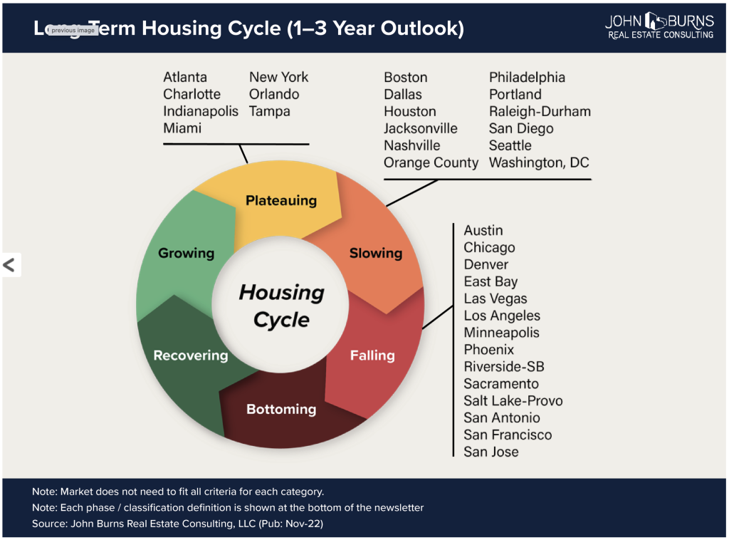 The Long Term Housing Cycle Graphic