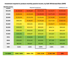 The Safe Withdrawal Rate passive income grid