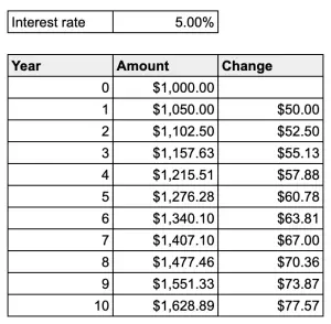 Compound interest table over 10 years