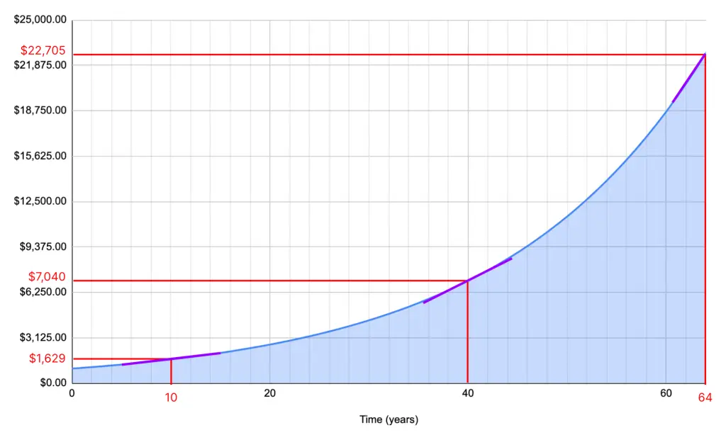 Compount interest scenario graph over 64 years