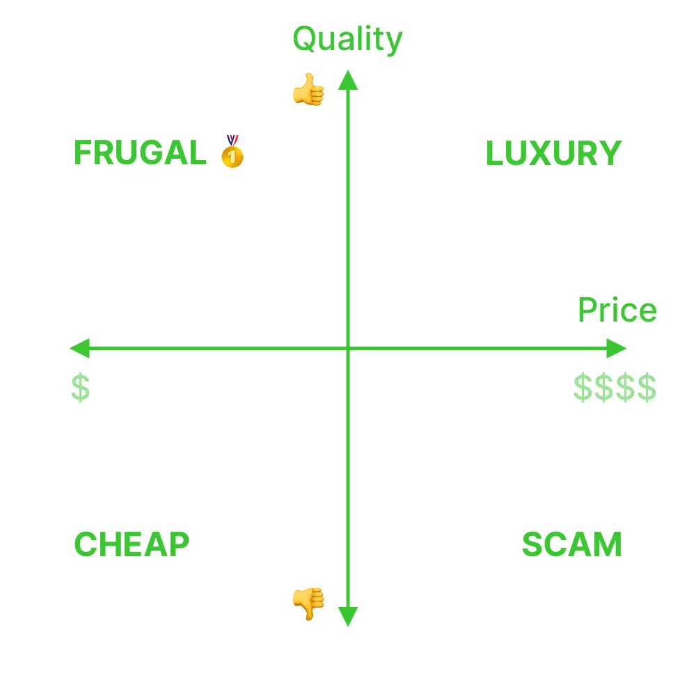 The quality vs price 2x2 grid