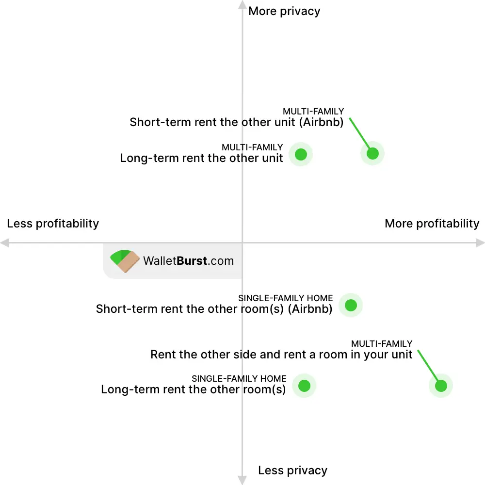 House hacking 2x2 matrix