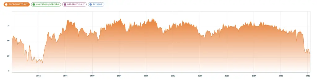 Housing market buying conditions from 1980 to 2022