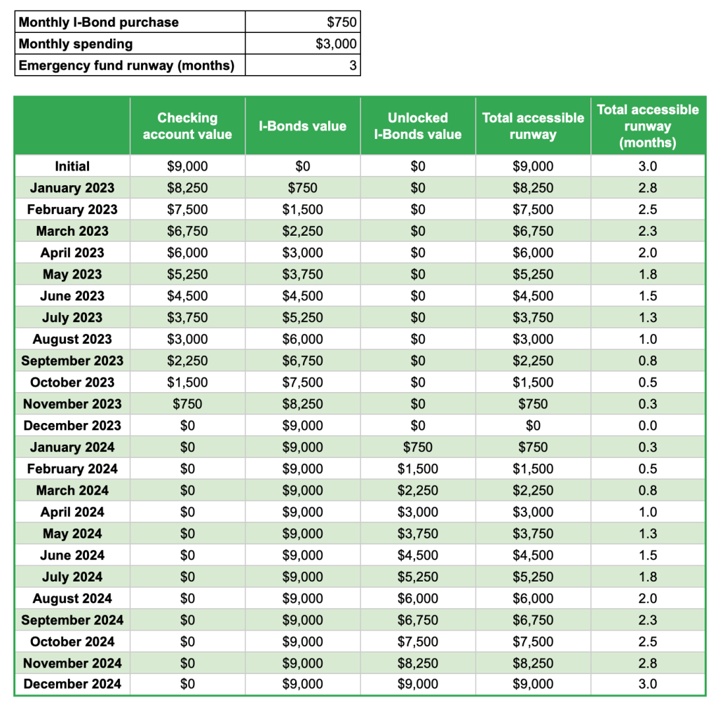 Table of I-Bonds value and runway over two years for scenario 1