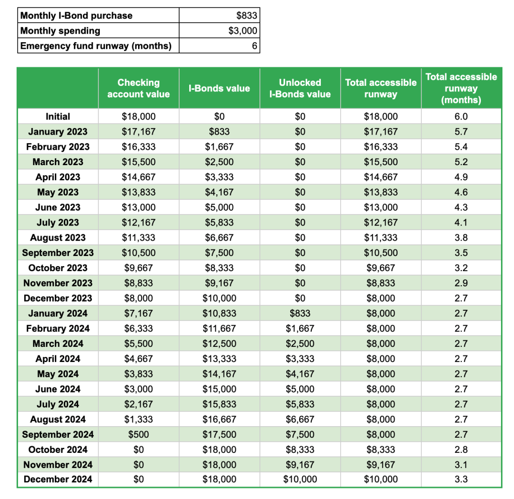 Table of I-Bonds value and runway over two years for scenario 2