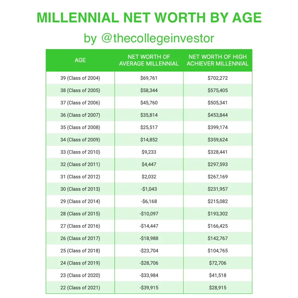 Millennial net worth by age table