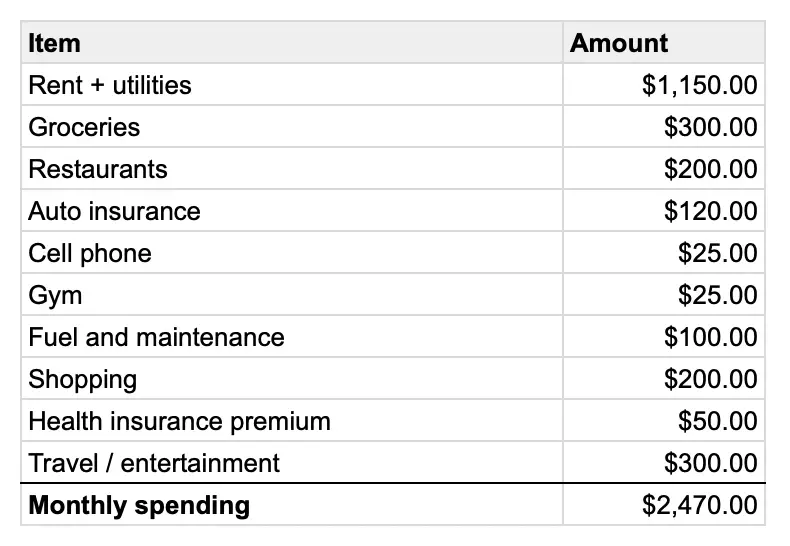 My monthly budget breakdown