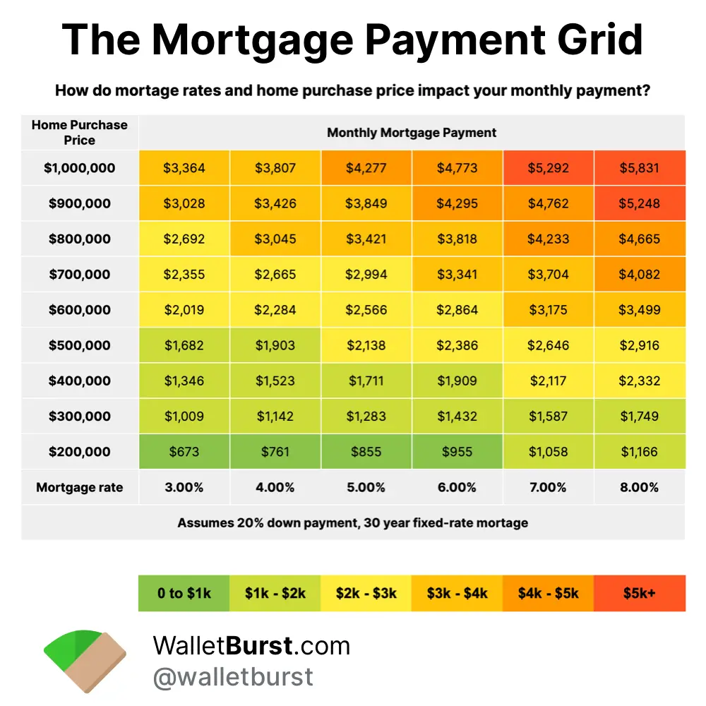 Mortgage payment grid showing monthly payment for different mortgage rates and home purchase prices