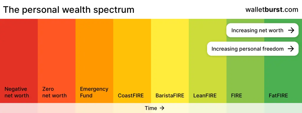 WalletBurst personal wealth spectrum