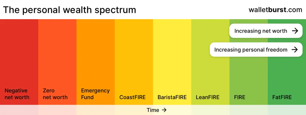 The personal wealth spectrum chart