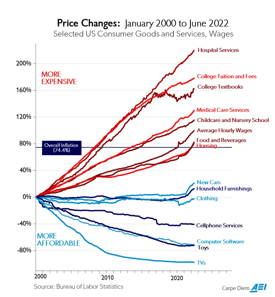 Price changes of selected consumer goods and services from January 2000 to June 2022