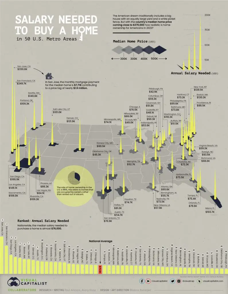 Salary needed to buy a home in 50 US metro areas