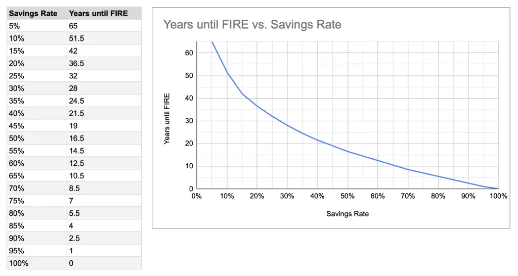 Graph of Years Until FIRE vs Savings Rate