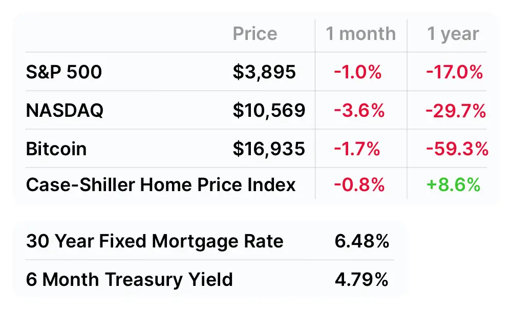 Markets update as of January 8, 2023