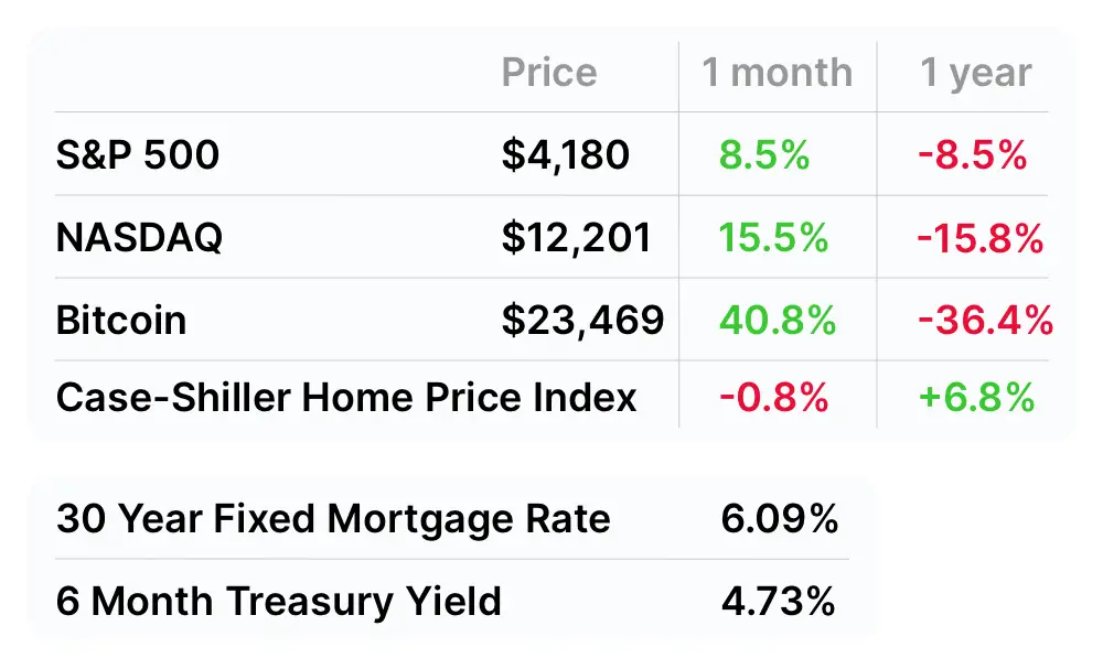 Market update as of February 2, 2023