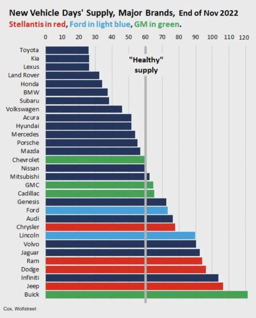 Chart of new vehicle availability by major car brand