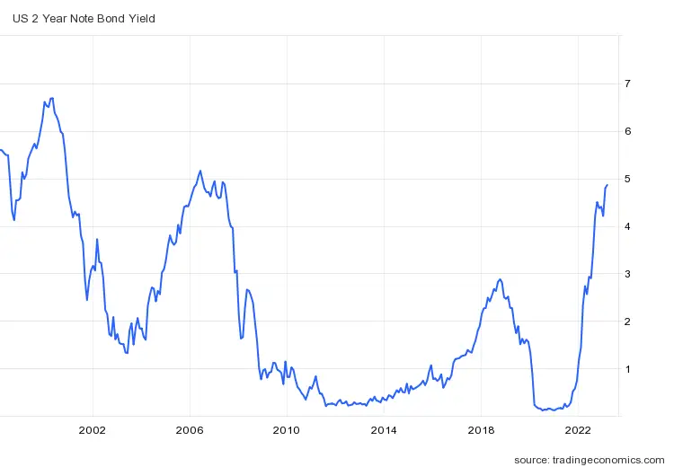 US 2 year treasury bill yield over the last 25 years