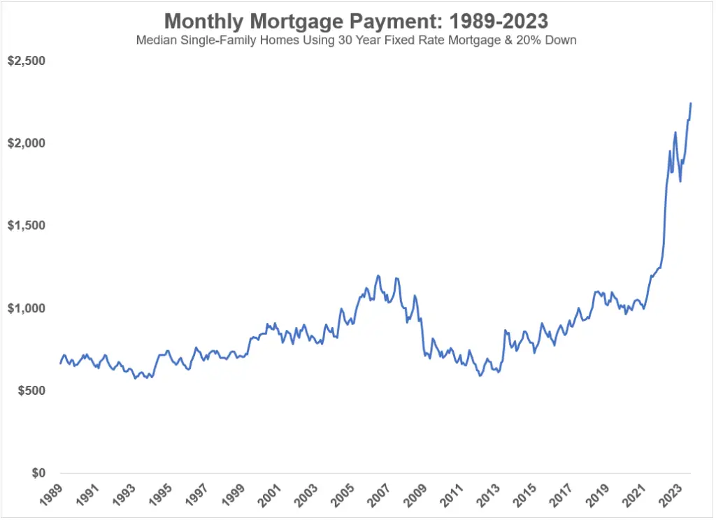 Graph of monthly mortgage payment in the USA from 1989 to 2023