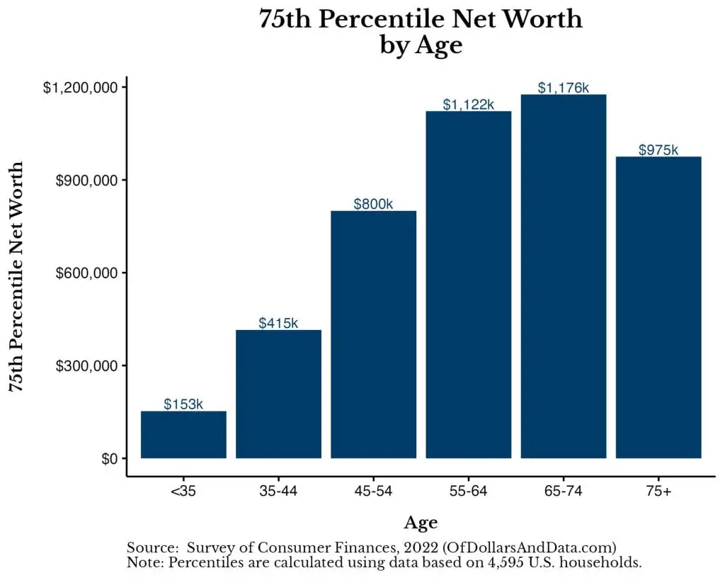 Graph of 75th percentile net worth by age group