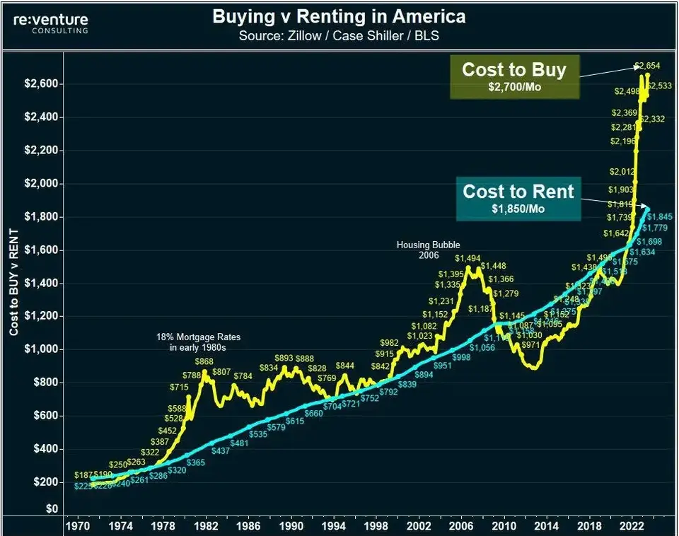 Cost to own vs rent graph since 1970