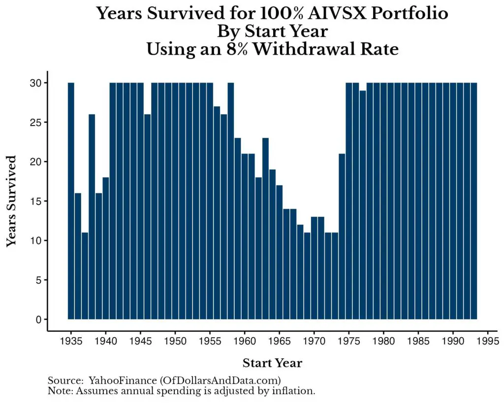 Chart of years survived for 100% growth stock portfolio by start year using an 8% withdrawal rate