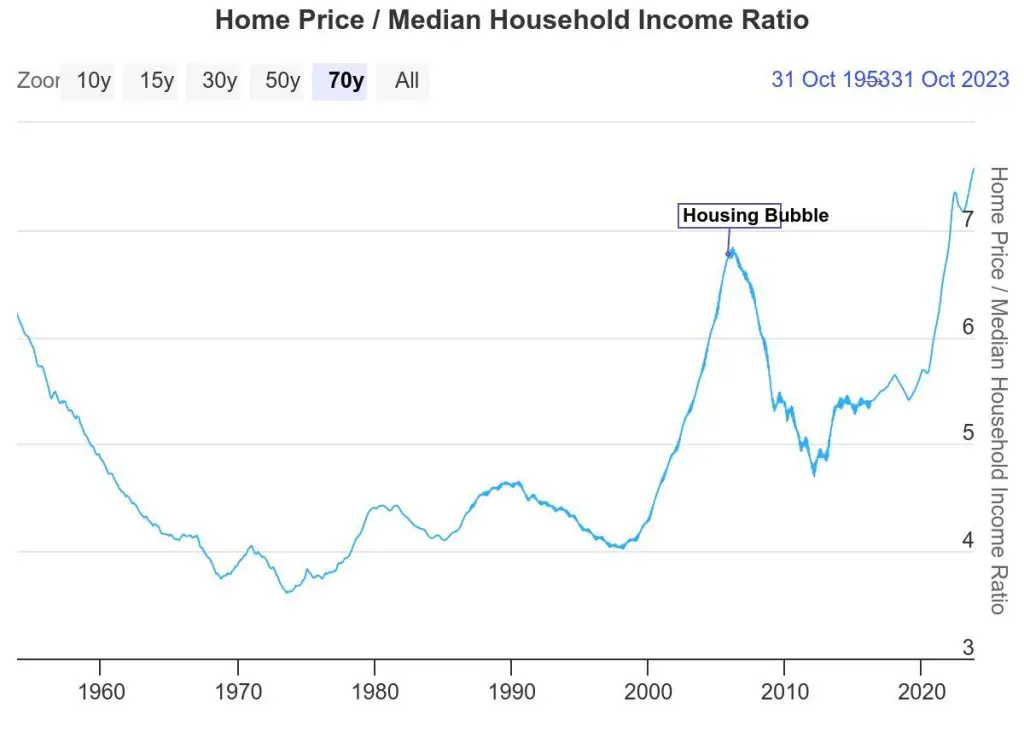 Chart of home price to median household income ratio from 1955 to 2022